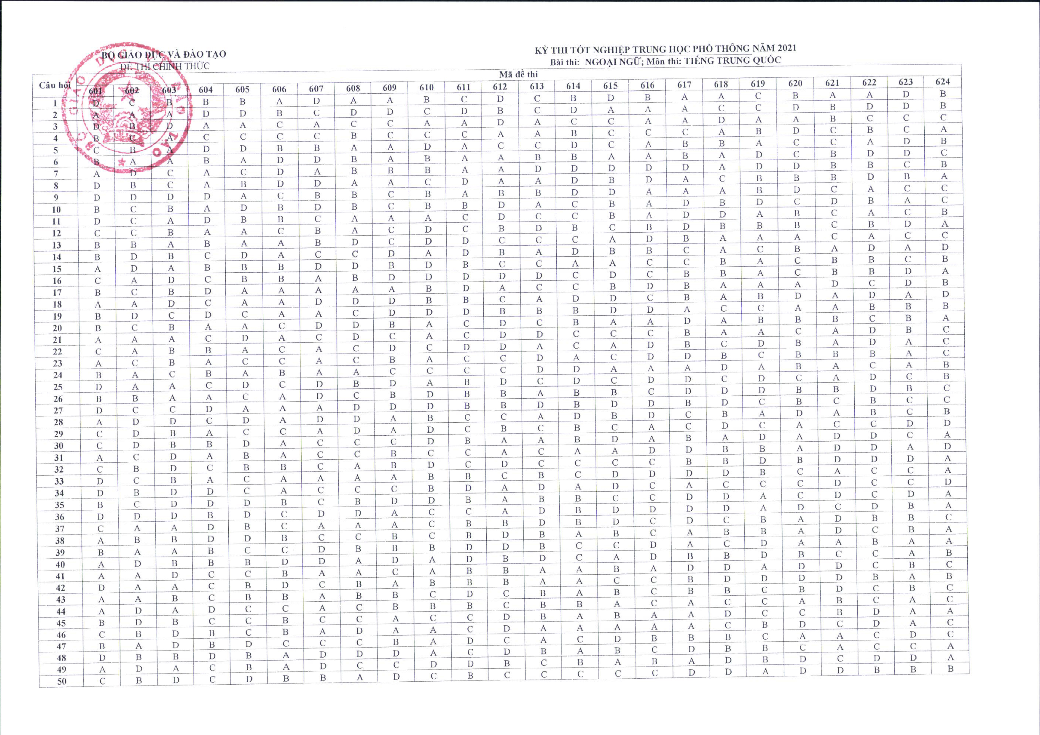 Đáp án chính thức môn Ngoại ngữ thi tốt nghiệp THPT 2021 của Bộ GD&ĐT 1