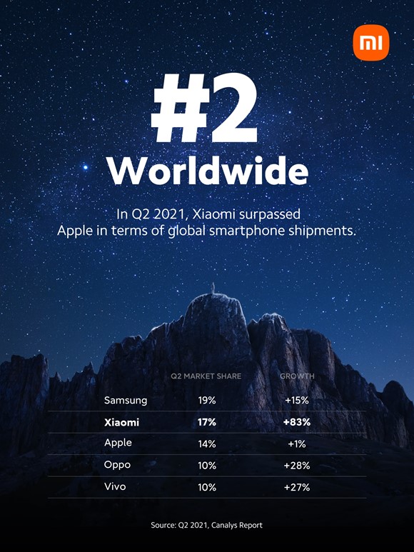 Xiaomi lần đầu tiên vươn lên vị trí thứ 2 thị trường điện thoại thông minh toàn cầu 0