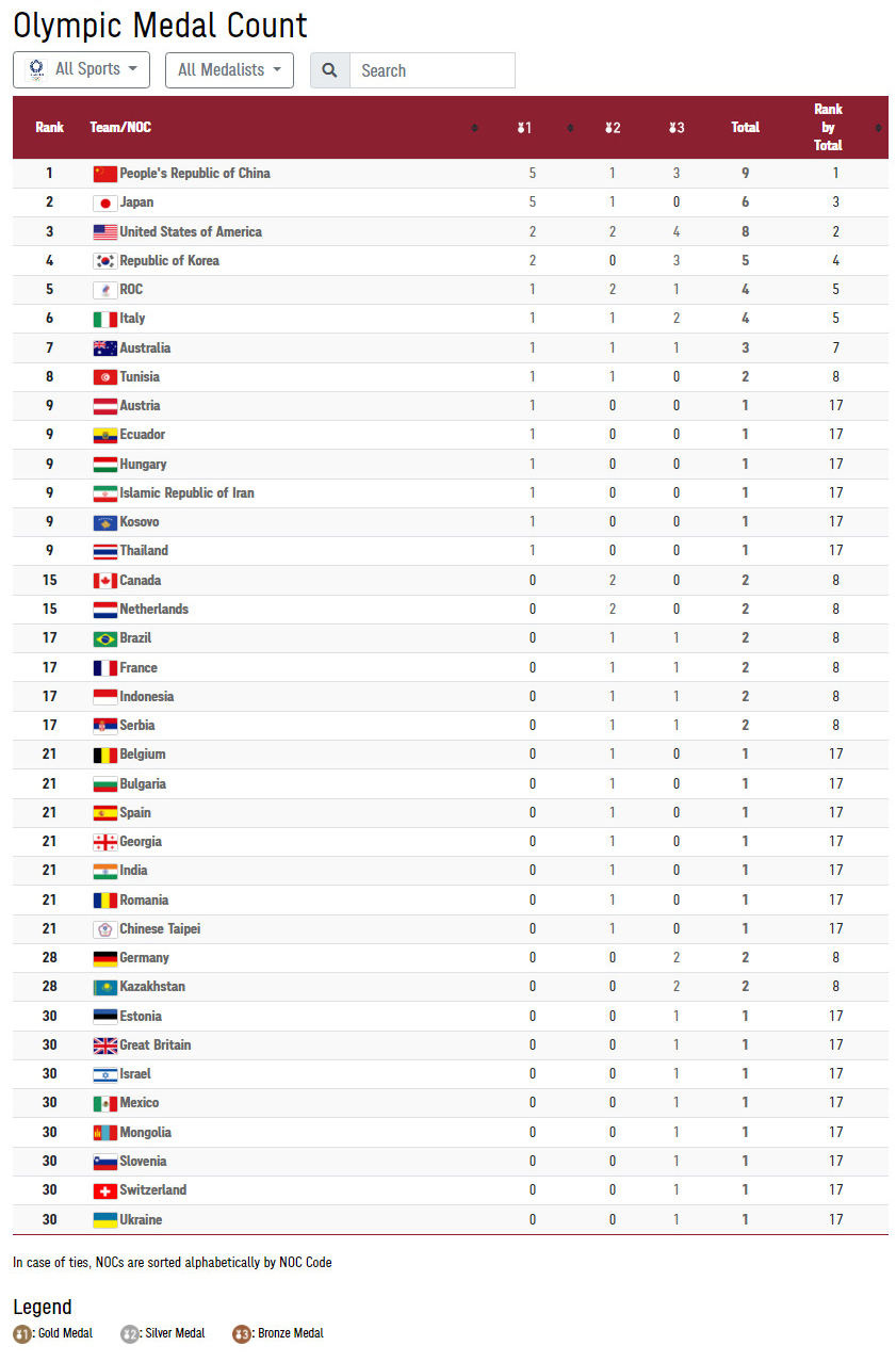 Bảng tổng sắp huy chương Olympic 2020 mới nhất 25/7 0