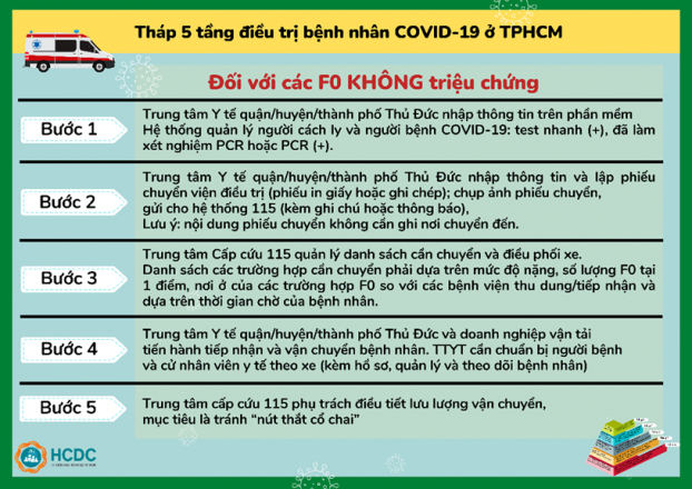 Hướng dẫn điều chuyển F0 đến bệnh viện và tháp 5 tầng điều trị COVID-19 tại TP.HCM 1