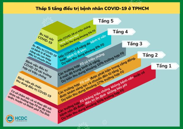 Hướng dẫn điều chuyển F0 đến bệnh viện và tháp 5 tầng điều trị COVID-19 tại TP.HCM 3