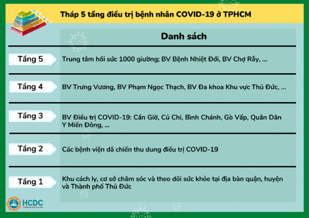 Hướng dẫn điều chuyển F0 đến bệnh viện và tháp 5 tầng điều trị COVID-19 tại TP.HCM 4