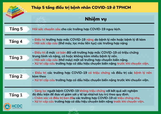 Hướng dẫn điều chuyển F0 đến bệnh viện và tháp 5 tầng điều trị COVID-19 tại TP.HCM 5