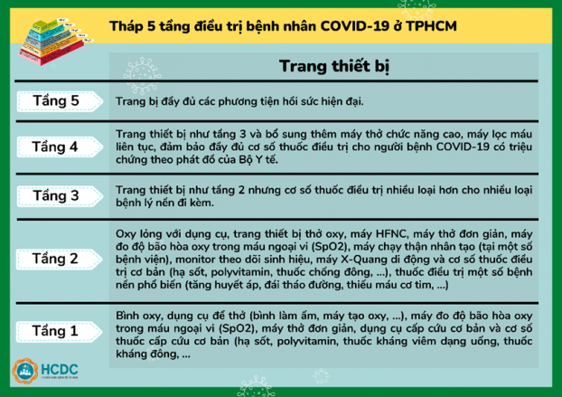 Hướng dẫn điều chuyển F0 đến bệnh viện và tháp 5 tầng điều trị COVID-19 tại TP.HCM 6