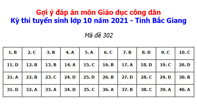 Gợi ý đáp án đề thi môn Giáo dục công dân vào lớp 10 tỉnh Bắc Giang năm 2021 đầy đủ nhất 0