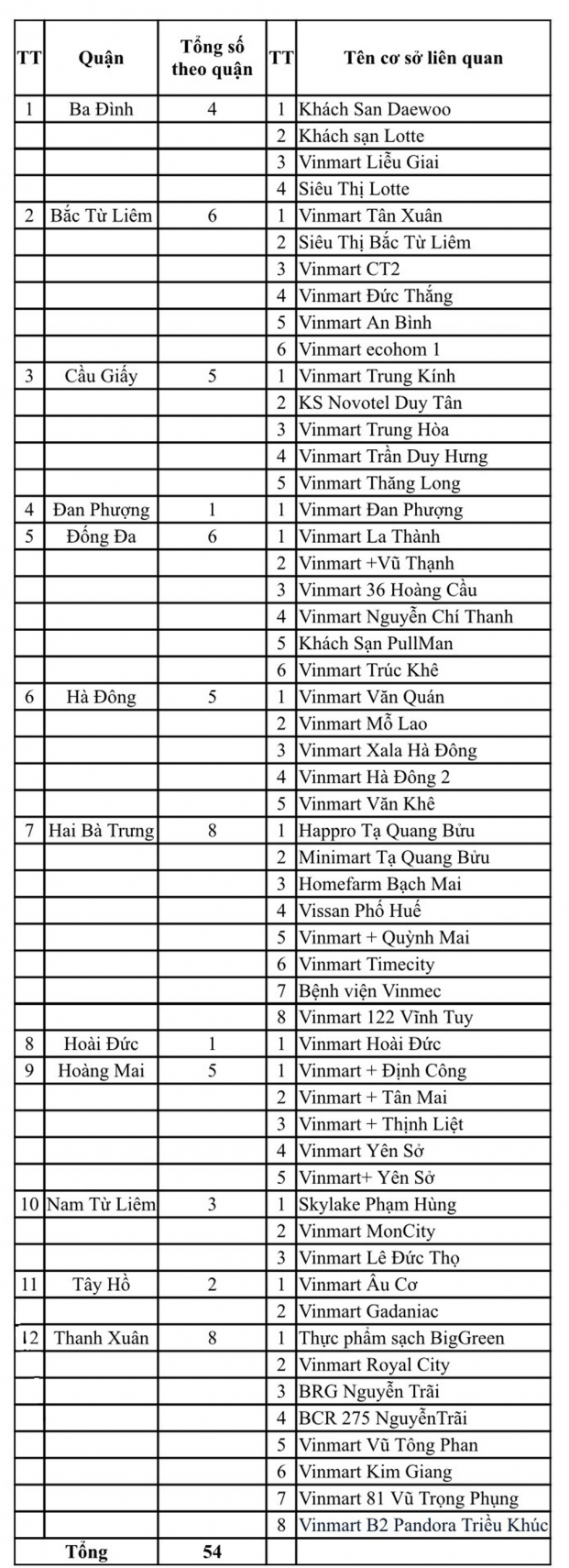 CDC Hà Nội công bố 54 địa điểm liên quan tới Cty Thanh Nga: Có Vinmart, KS Deawoo, Lotte 0