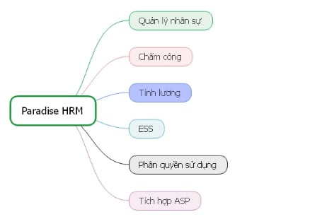 Các modules chức năng của phần mềm Paradise HR