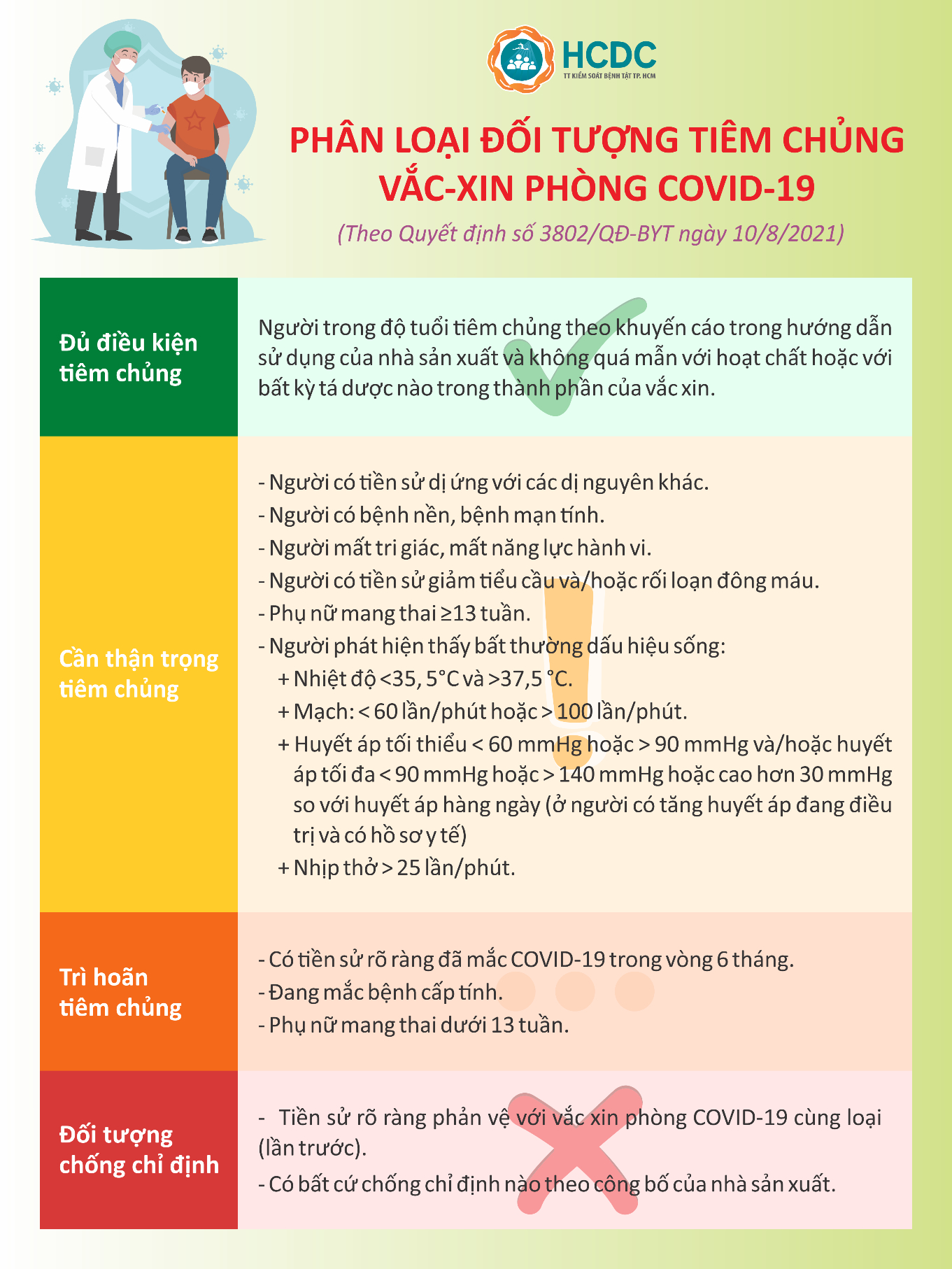 Phân loại 4 nhóm đối tượng khám sàng lọc trước tiêm vắc-xin phòng COVID-19 0