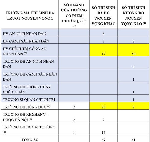   Bảng phân tích dữ liệu điểm tuyển sinh của Bộ GD&ĐT năm nay  