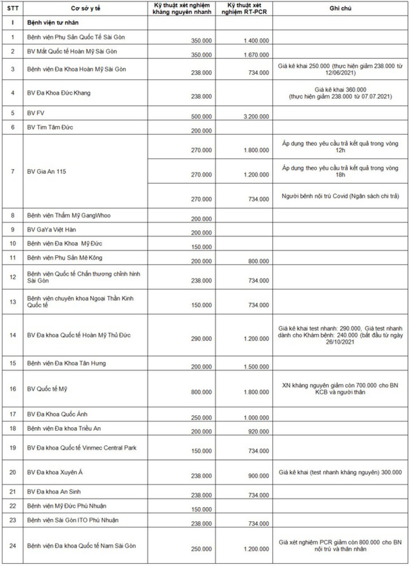 TP.HCM công khai giá xét nghiệm COVID-19 tại các cơ sở y tế 2