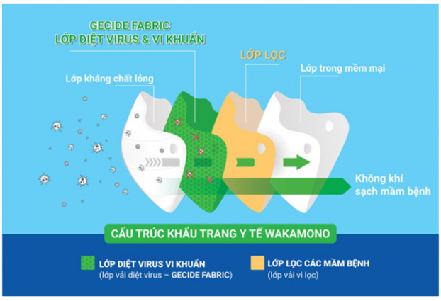 Sản phẩm thiết yếu con người cần dùng trong đại dịch COVID-19 hiện nay 2