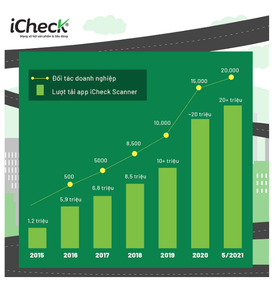   Biểu đồ phát triển của iCheck trong 6 năm qua  