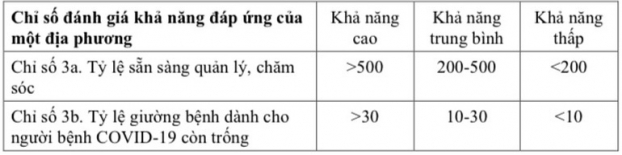 Đã có cách đánh giá mới vùng đỏ, vùng xanh, vùng cam, vùng vàng 2