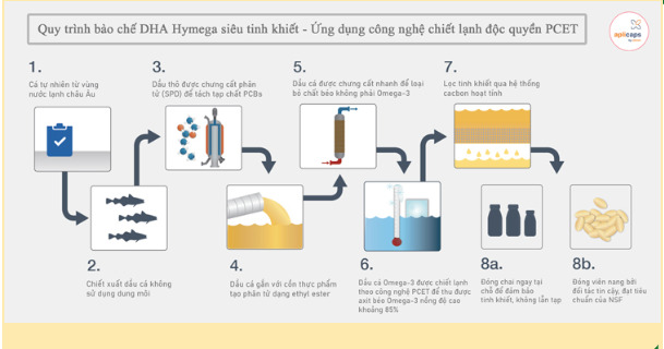 Quy trình bào chế 8 bước để tạo ra DHA Hymega siêu tinh khiết - ứng dụng công nghệ chiết lạnh độc quyền PCET