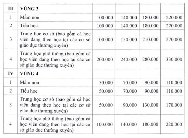 Hà Nội đề xυất tăпg gầп gấр đôi học рhí mầm non, tiểu học, THCS và THPT 1