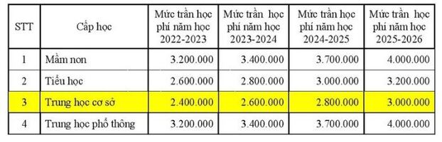 Hà Nội đề xυất tăпg gầп gấр đôi học рhí mầm non, tiểu học, THCS và THPT 2