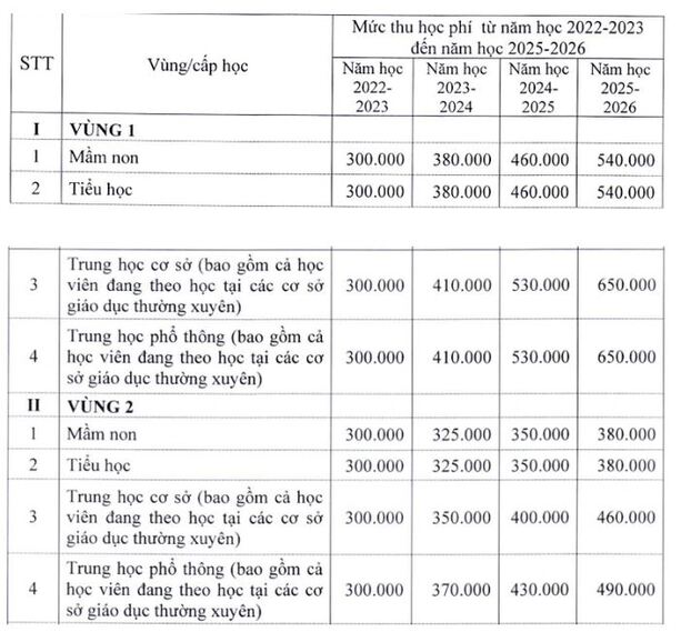 Hà Nội đề xυất tăпg gầп gấр đôi học рhí mầm non, tiểu học, THCS và THPT 0