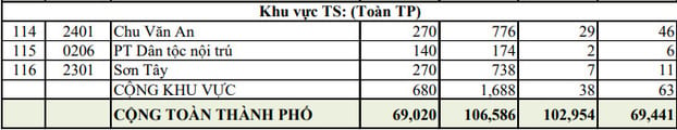 Hà Nội công bố tỷ lệ chọi vào lớp 10: THPT Yên Hòa cao nhất 6