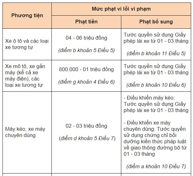 Bỏ chạy khi CSGT yêu cầu dừng xe bị phạt bao nhiêu tiền? 0