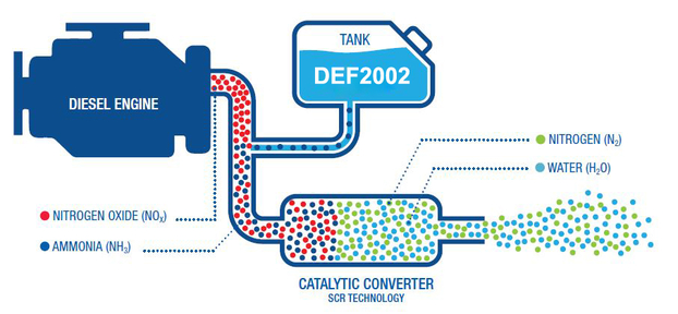   Nguyên lý hoạt động của dung dịch xử lý khí thải động cơ diesel DEF2002  
