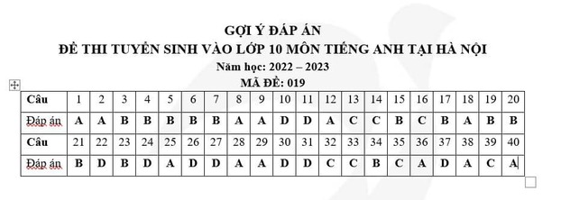 Gợi ý đáp án môn Tiếng Anh vào lớp 10 Hà Nội năm 2022 tất cả mã đề 17