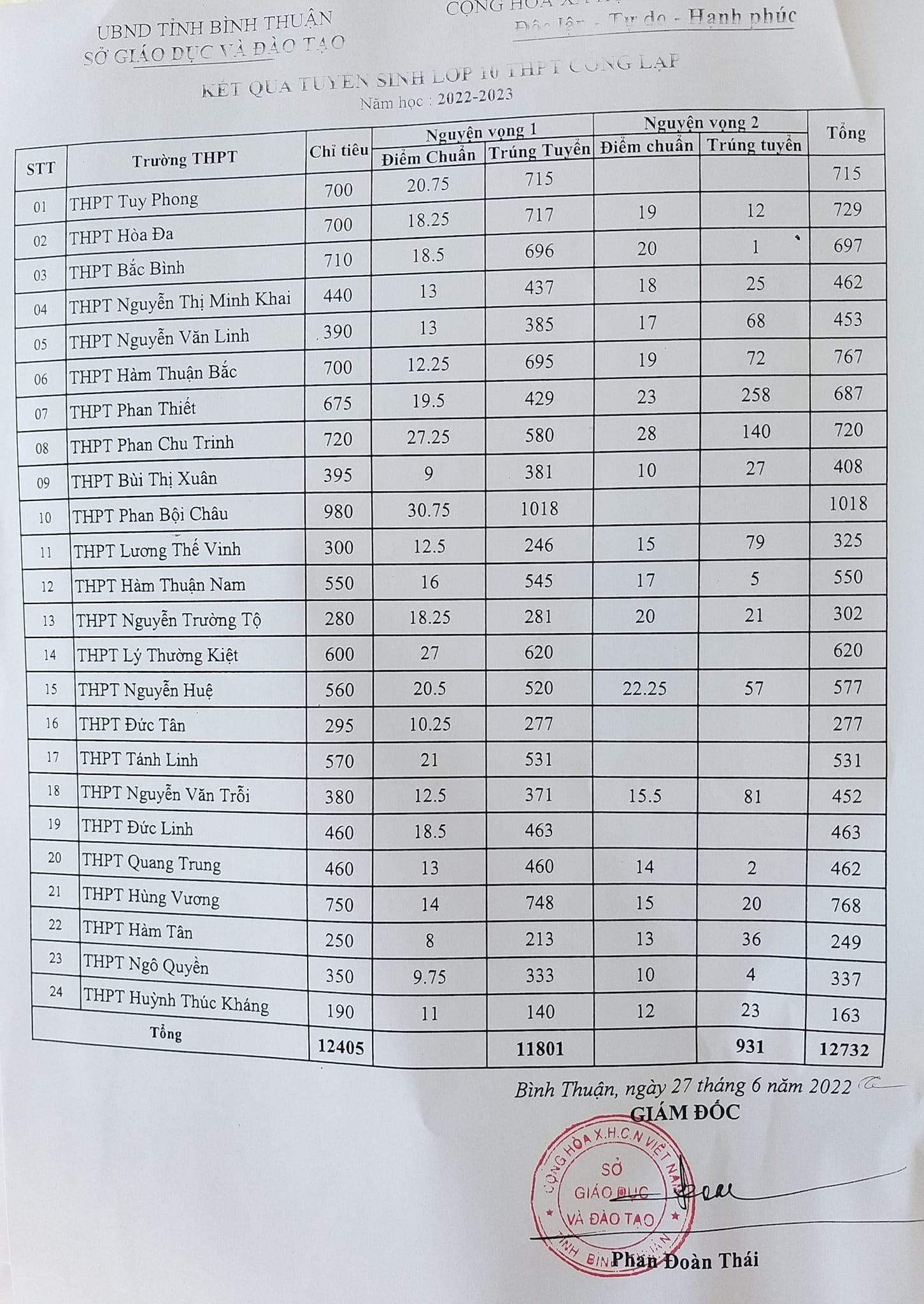 Điểm chuẩn vào lớp 10 tỉnh Bình Thuận năm 2022: Cao nhất 30,75 0