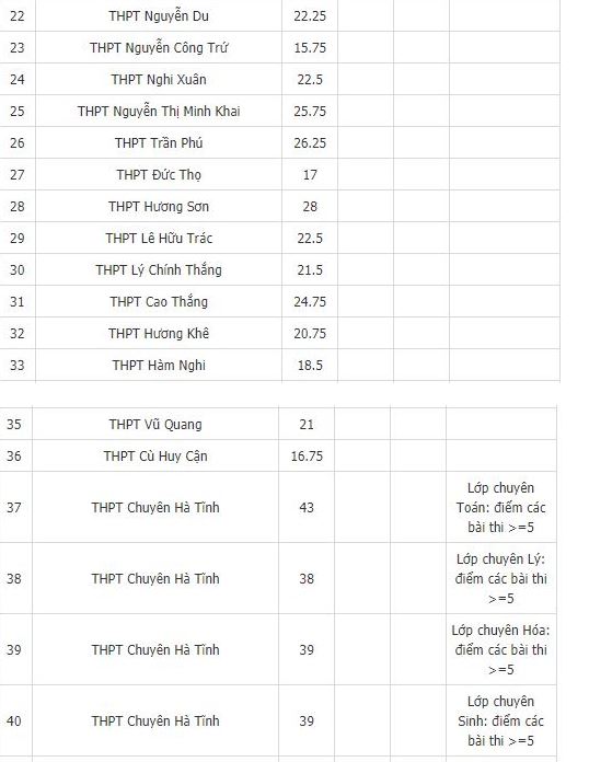 Điểm chuẩn vào lớp 10 tỉnh Hà Tĩnh năm 2022 chính xác nhất 4