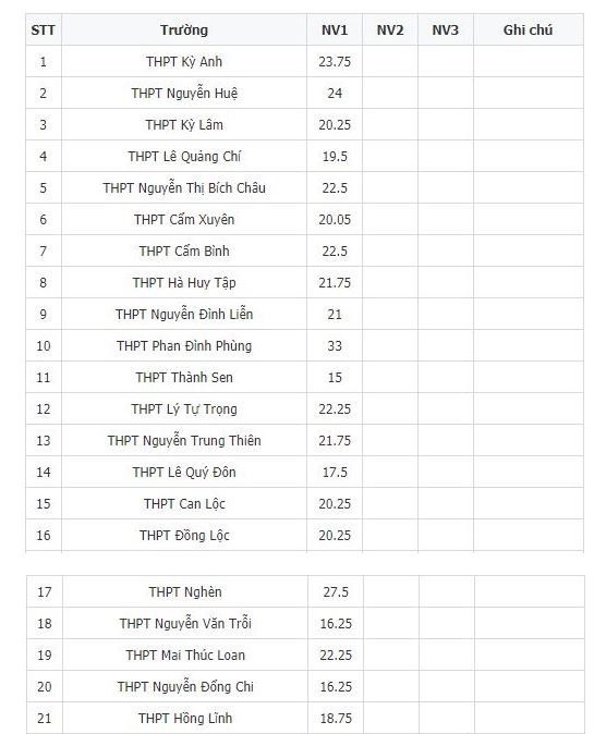 Điểm chuẩn vào lớp 10 tỉnh Hà Tĩnh năm 2022 chính xác nhất 3