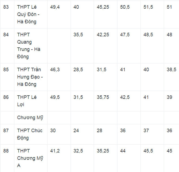 Điểm chuẩn vào lớp 10 Hà Nội các năm trước có cao không? 14