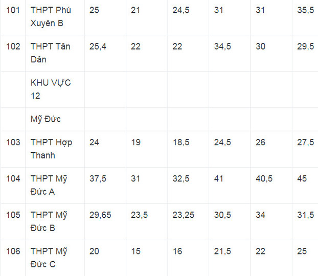Điểm chuẩn vào lớp 10 Hà Nội các năm trước có cao không? 17