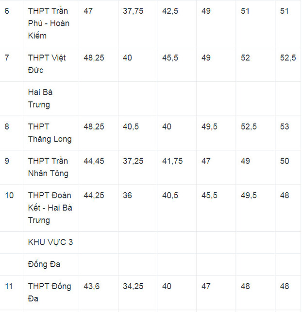 Điểm chuẩn vào lớp 10 Hà Nội các năm trước có cao không? 2