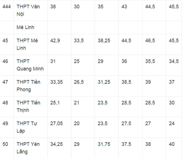 Điểm chuẩn vào lớp 10 Hà Nội các năm trước có cao không? 8
