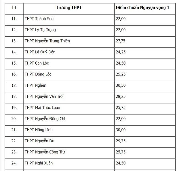 Điểm chuẩn vào lớp 10 tỉnh Hà Tĩnh năm 2022 chính xác nhất 1