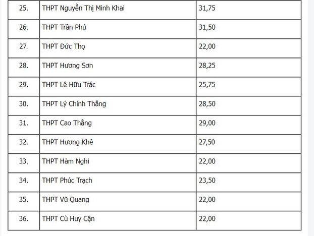 Điểm chuẩn vào lớp 10 tỉnh Hà Tĩnh năm 2022 chính xác nhất 2