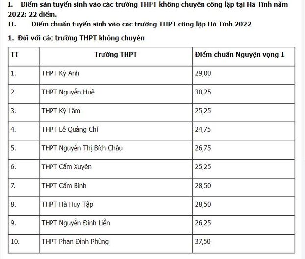 Điểm chuẩn vào lớp 10 tỉnh Hà Tĩnh năm 2022 chính xác nhất 0