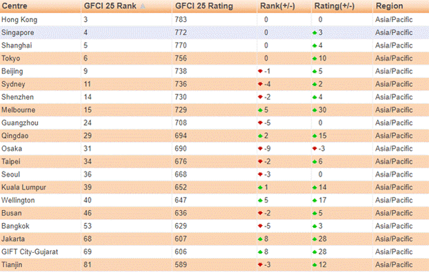   Hong Kong & Singapore giữ vị trí top đầu trong số các Trung tâm tài chính của khu vực Asia/Pacific (theo GFCI)  