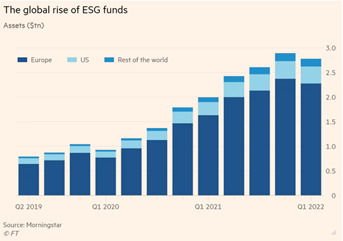   Tài sản của các quỹ đầu tư ESG trên toàn cầu gia tăng. Nguồn: Morningstar  