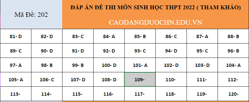 Gợi ý đáp án môn Sinh học tốt nghiệp THPT 2022 tất cả 24 mã đề 1