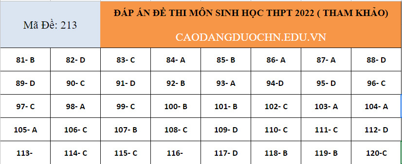 Gợi ý đáp án môn Sinh học tốt nghiệp THPT 2022 tất cả 24 mã đề 6