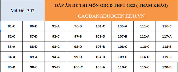 Gợi ý đáp án môn Giáo dục công dân tốt nghiệp THPT 2022 đầy đủ các mã đề 1