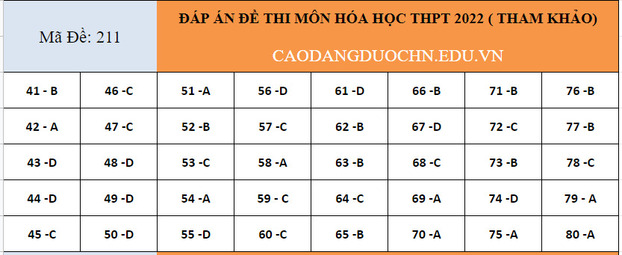 Đáp án các môn tổ hợp Khoa học Tự nhiên thi tốt nghiệp THPT 2022 chuẩn nhất 2