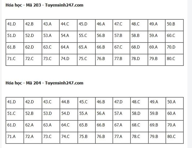 Gợi ý đáp án môn Hóa học thi tốt nghiệp THPT 2022 chi tiết, chính xác nhất 1