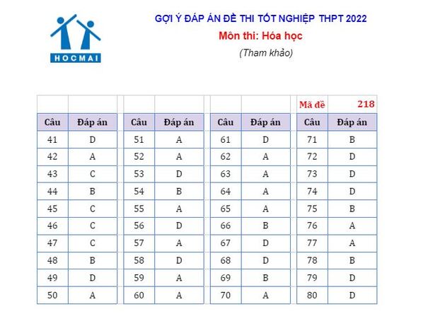 Đề thi môn Hóa học tốt nghiệp THPT 2022 đầy đủ 24 mã đề có đáp án 9