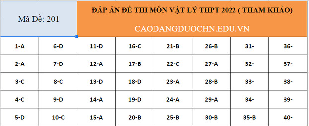 Đáp án các môn tổ hợp Khoa học Tự nhiên thi tốt nghiệp THPT 2022 chuẩn nhất 3