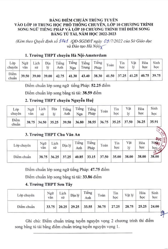 Điểm chuẩn vào lớp 10 các trường THPT chuyên tại Hà Nội 2022 1