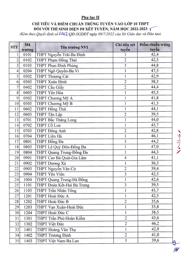 Điểm chuẩn vào lớp 10 Hà Nội 2022 mới nhất, chính xác nhất 10