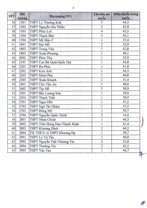 Điểm chuẩn vào lớp 10 Hà Nội 2022 mới nhất, chính xác nhất 11