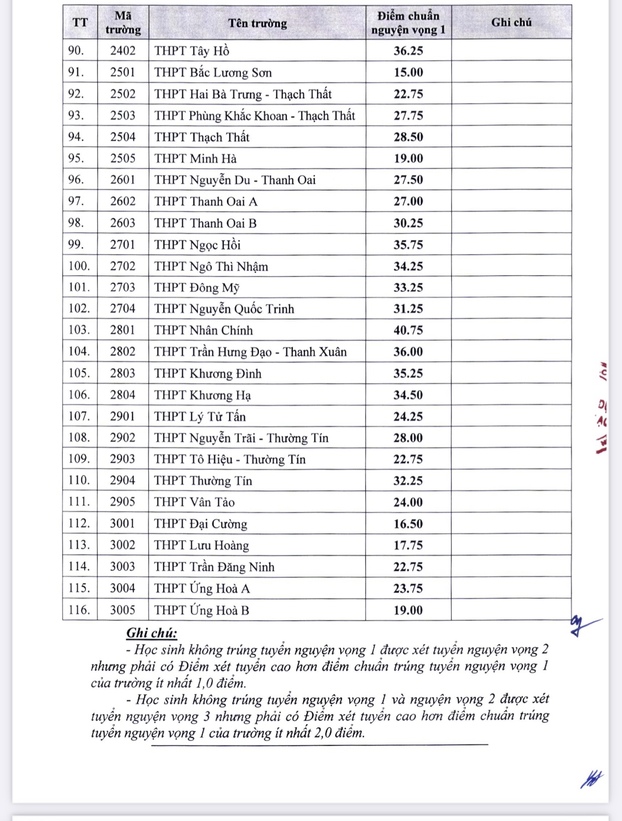 Điểm chuẩn vào lớp 10 Hà Nội chi tiết từng trường THPT chính xác nhất 4