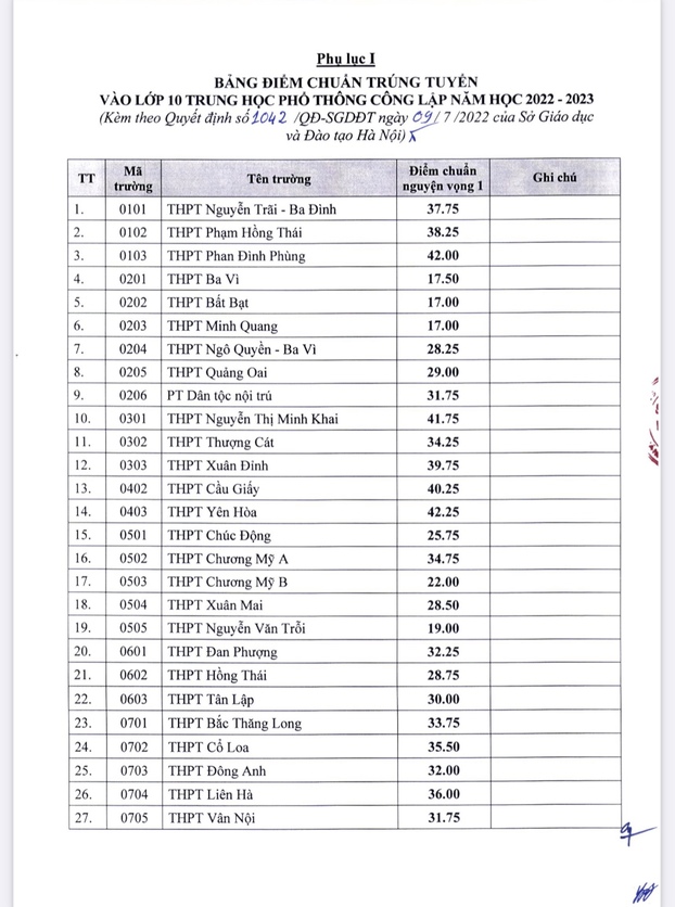 Điểm chuẩn vào lớp 10 Hà Nội chi tiết từng trường THPT chính xác nhất 1