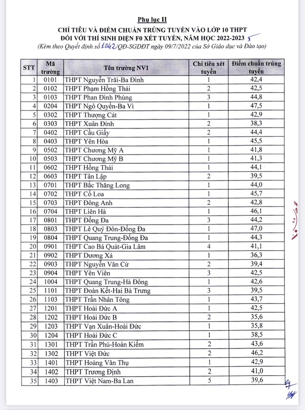 Điểm chuẩn vào lớp 10 Hà Nội chi tiết từng trường THPT chính xác nhất 5